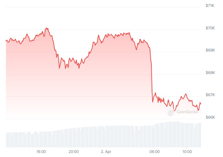Bitcoin Tumbles Below $67K as Solana Crashes 6% Daily (Market Watch)