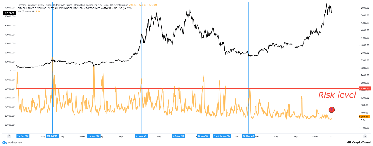 Bitcoin Whales Showing Different Behavior From Past Cycles, But Why?