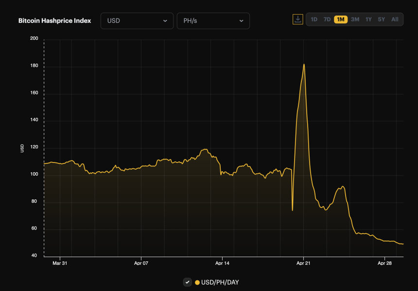 Bitcoin’s Profit Crunch: Hash Price Hits Record Low Post-Halving—What’s Next For Miners?