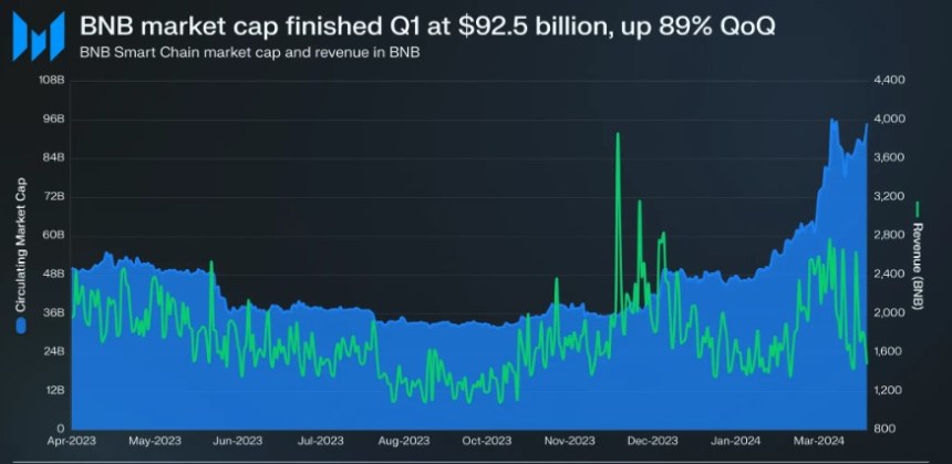 BNB Smart Chain Shines In Q1: Triple-Digit Surges In Key Metrics
