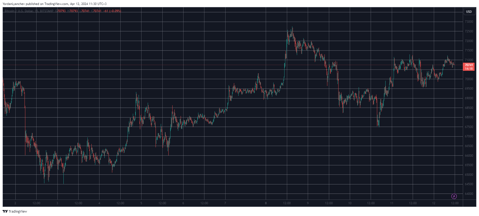 BTC Maintains $70K Despite Heightened GBTC Outflows, WIF Plummets Again (Market Watch)