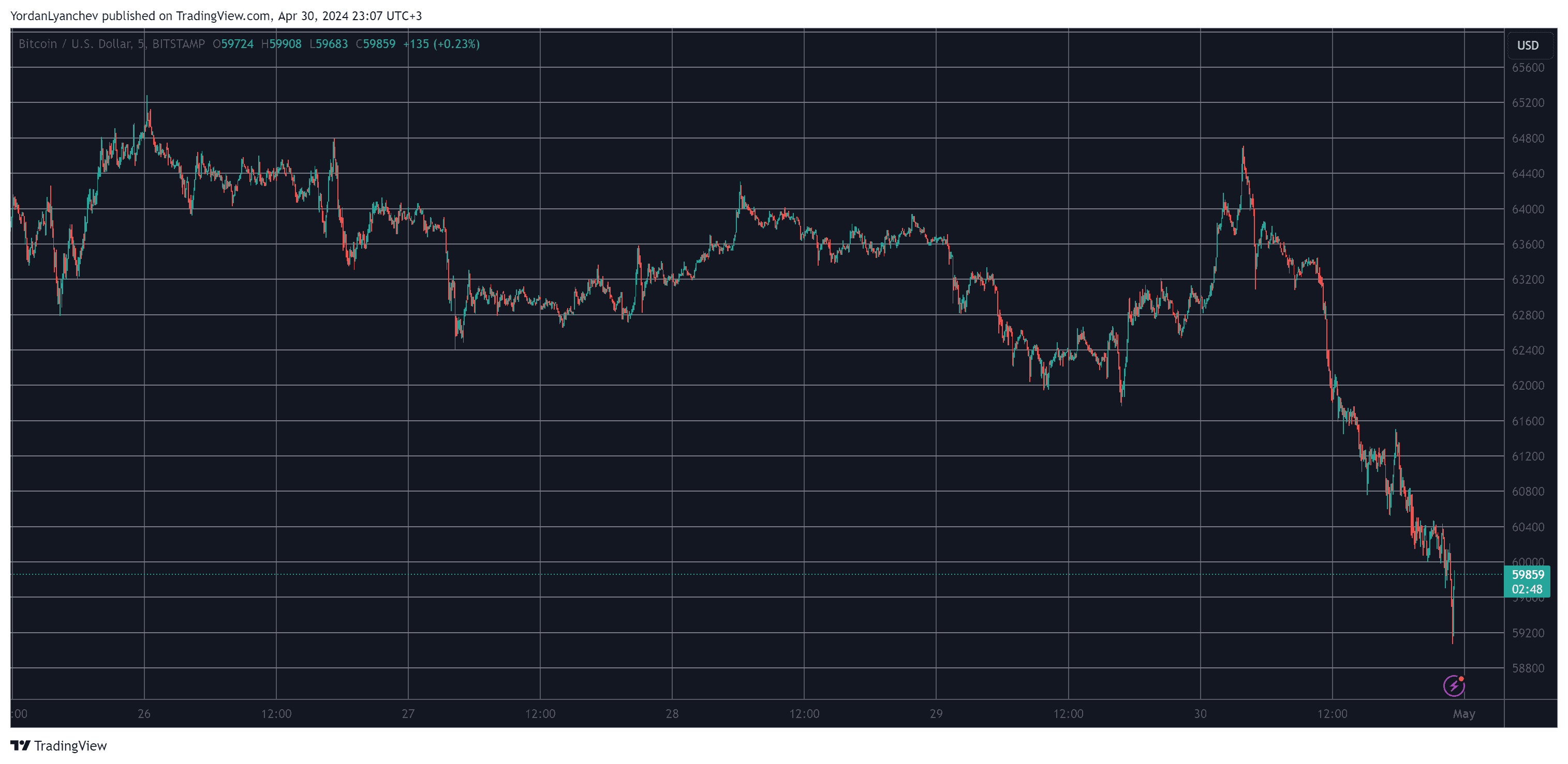 BTC Nosedives to 2-Month Low, ETH Loses $3K Level as Liquidations Skyrocket to $400M