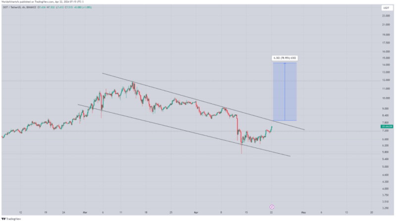 Bullish On Polkadot: Analyst Sees DOT Hitting $15 Soon