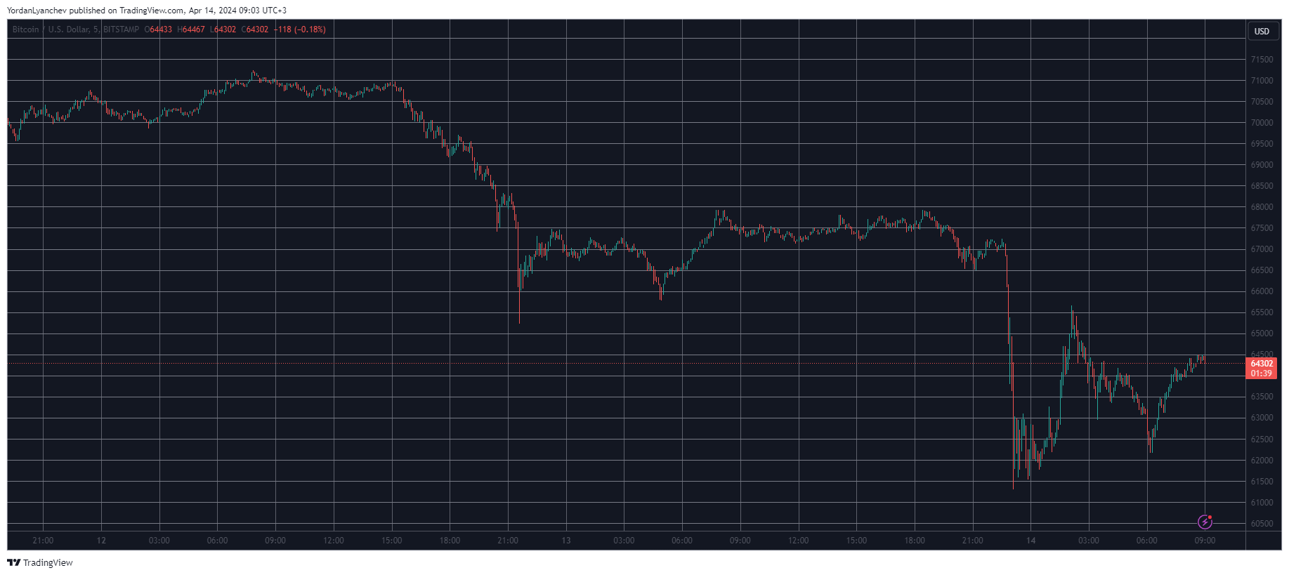 Crypto Markets Lost Over $400B as Bitcoin (BTC) Slumped by $10K in 2 Days (Weekend Watch)