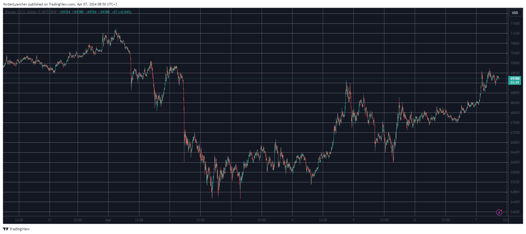 DOGE, WIF Emerge as Today’s Top Performers, BTC Aims at $70K (Weekend Watch)