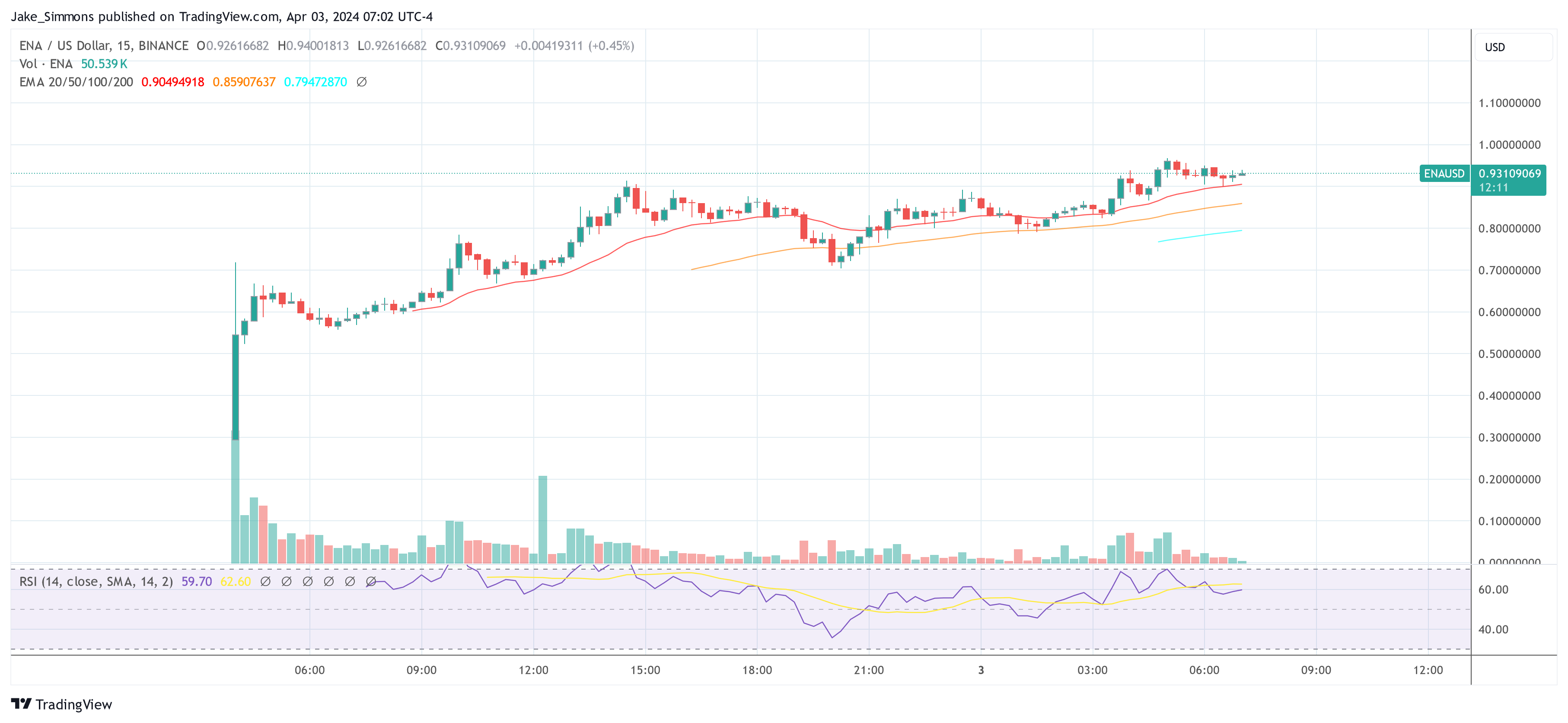 Ethena (ENA) Surges 60%, But Fantom Co-Founder Warns Of Luna-Like Demise