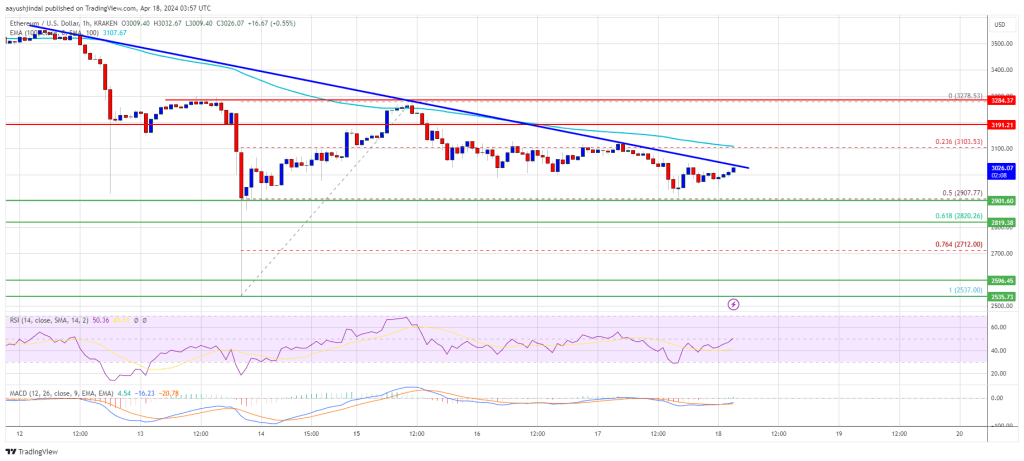 Ethereum Price Holds Strong At $3K But Can Bulls Clear This Hurdle?