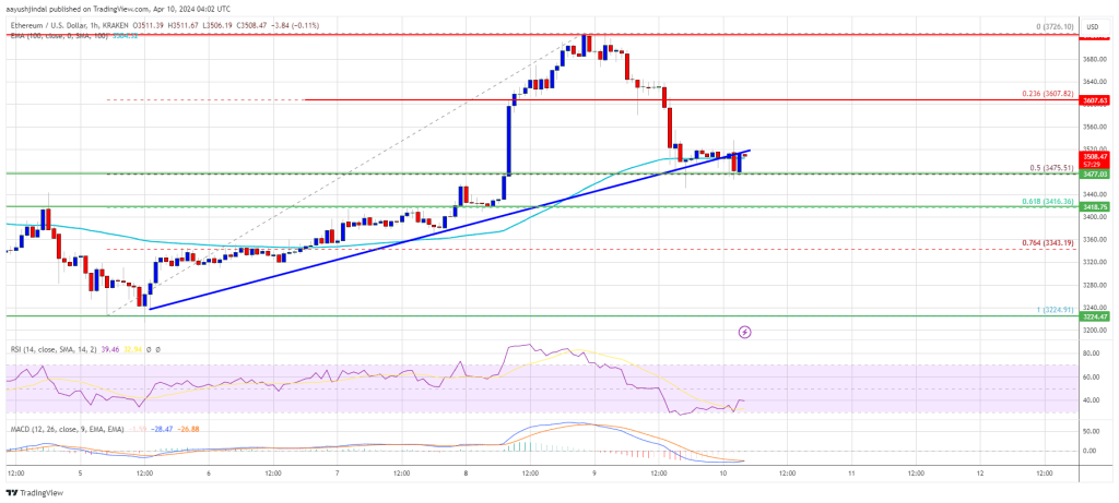 Ethereum Price Trims Gains, Are Dips Still Attractive In Near Term?