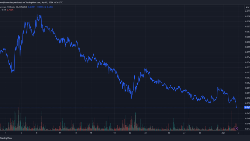 Ethereum Slides Near Three Year Low Against Bitcoin Amid Crypto Market Pullback