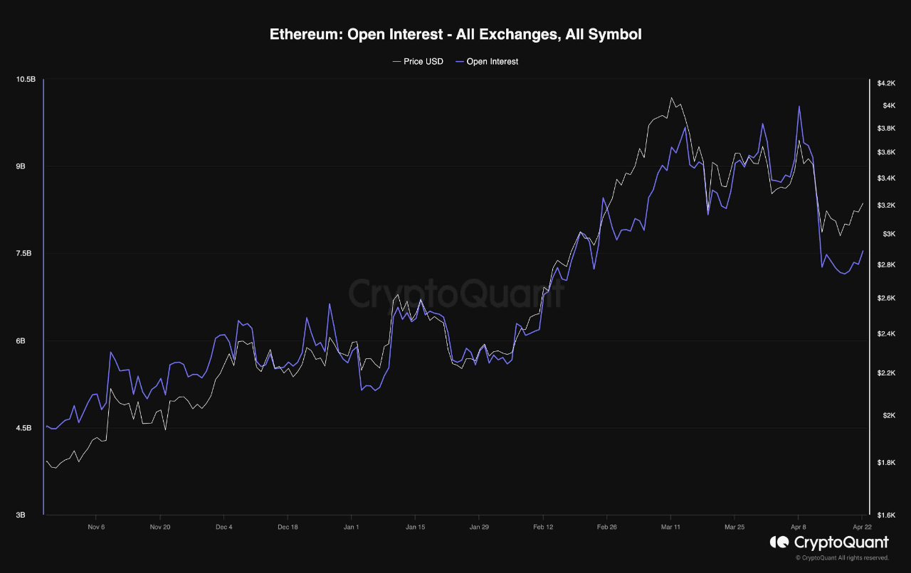 Ethereum To See Fresh Move Soon? What Futures Data Says