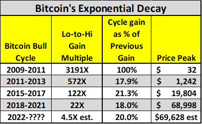 Expert Says Bitcoin Price Has Topped And Is In Exponential Decay, Why This Is Not A Bad Thing