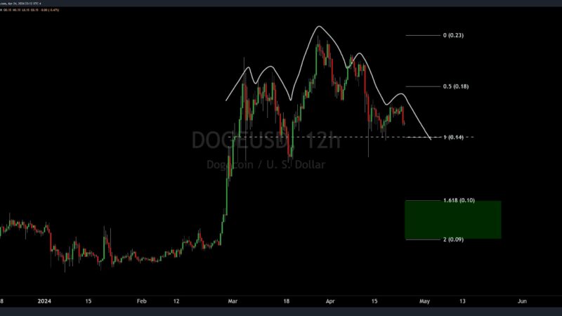 Head And Shoulders Alert: Dogecoin Could See A Price Crash Soon