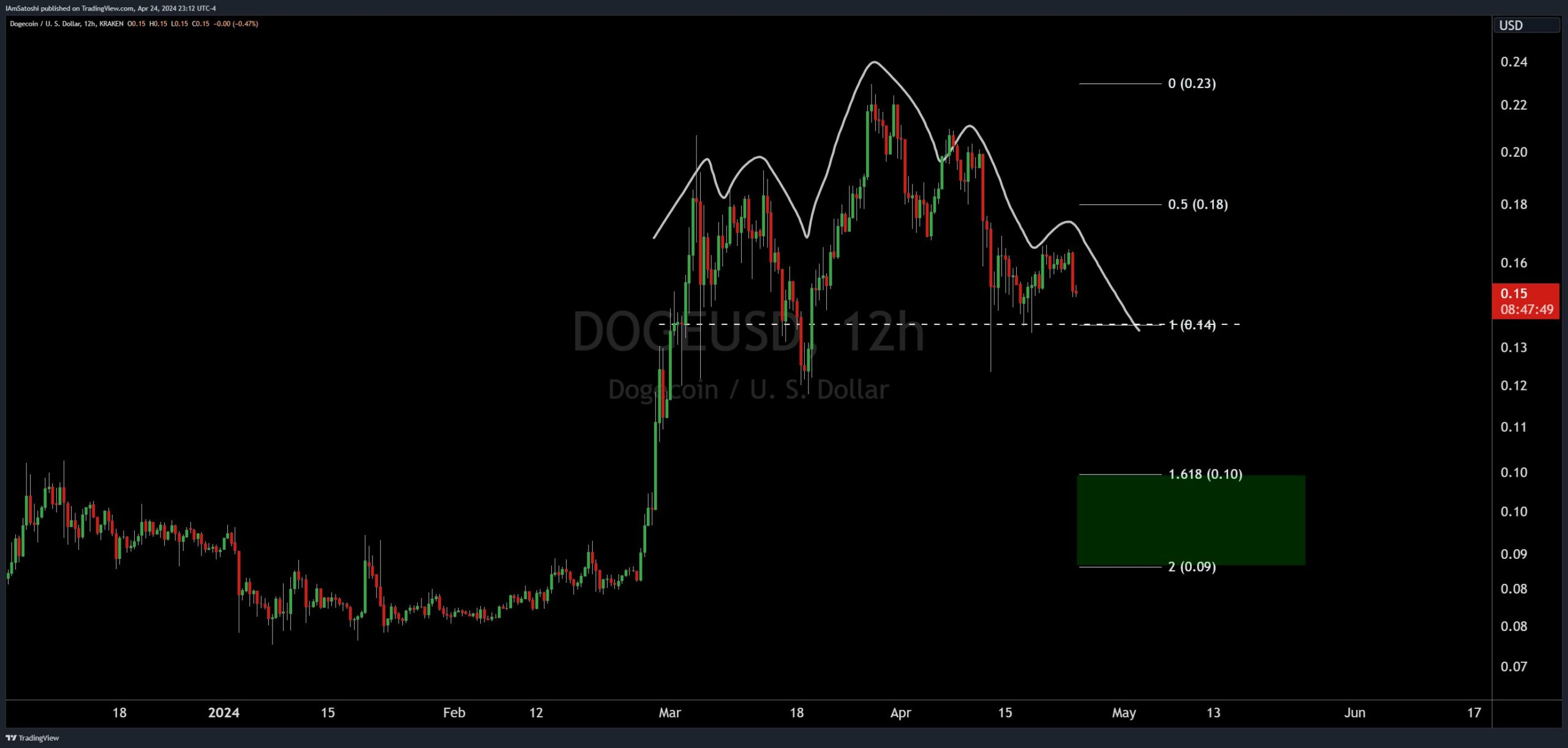 Head And Shoulders Alert: Dogecoin Could See A Price Crash Soon