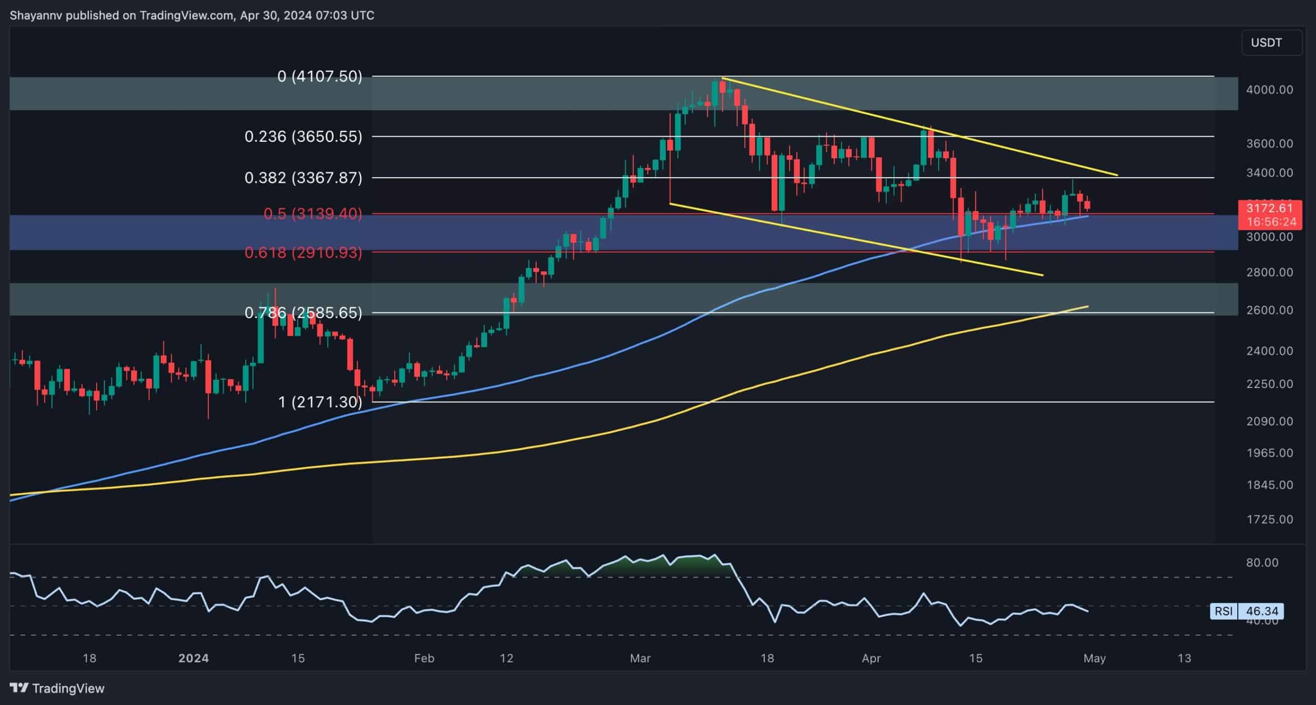 Is ETH About to Plummet Below $3K or Will the Bulls Step In? (Ethereum Price Analysis)