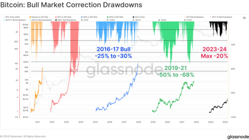 Is The Bitcoin Bloodbath Over? Analysts Say $60,000 Is The Cycle’s Bottom