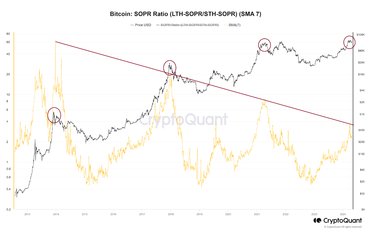 Is The Bitcoin Top Already Here? This Historical Pattern Says So