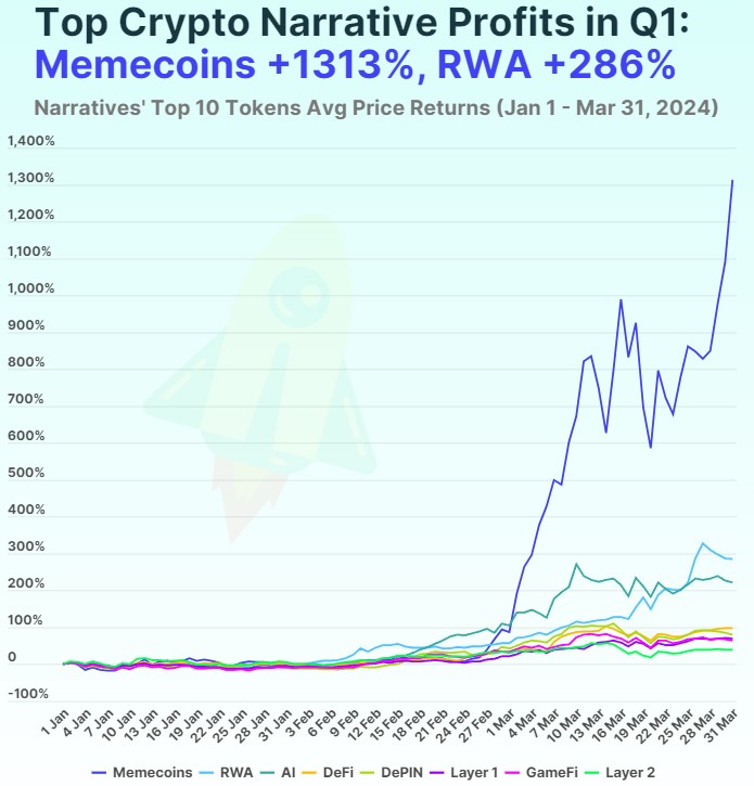 Memecoins Reign Supreme: CoinGecko Reveals Most Profitable Crypto Narrative Of Q1