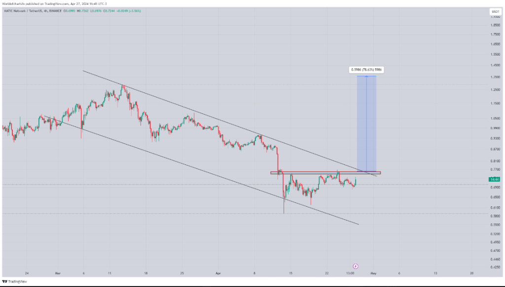 Polygon In Peril: Will MATIC Bounce Back Or Stay Stuck In The Sub-$1 Doldrums?