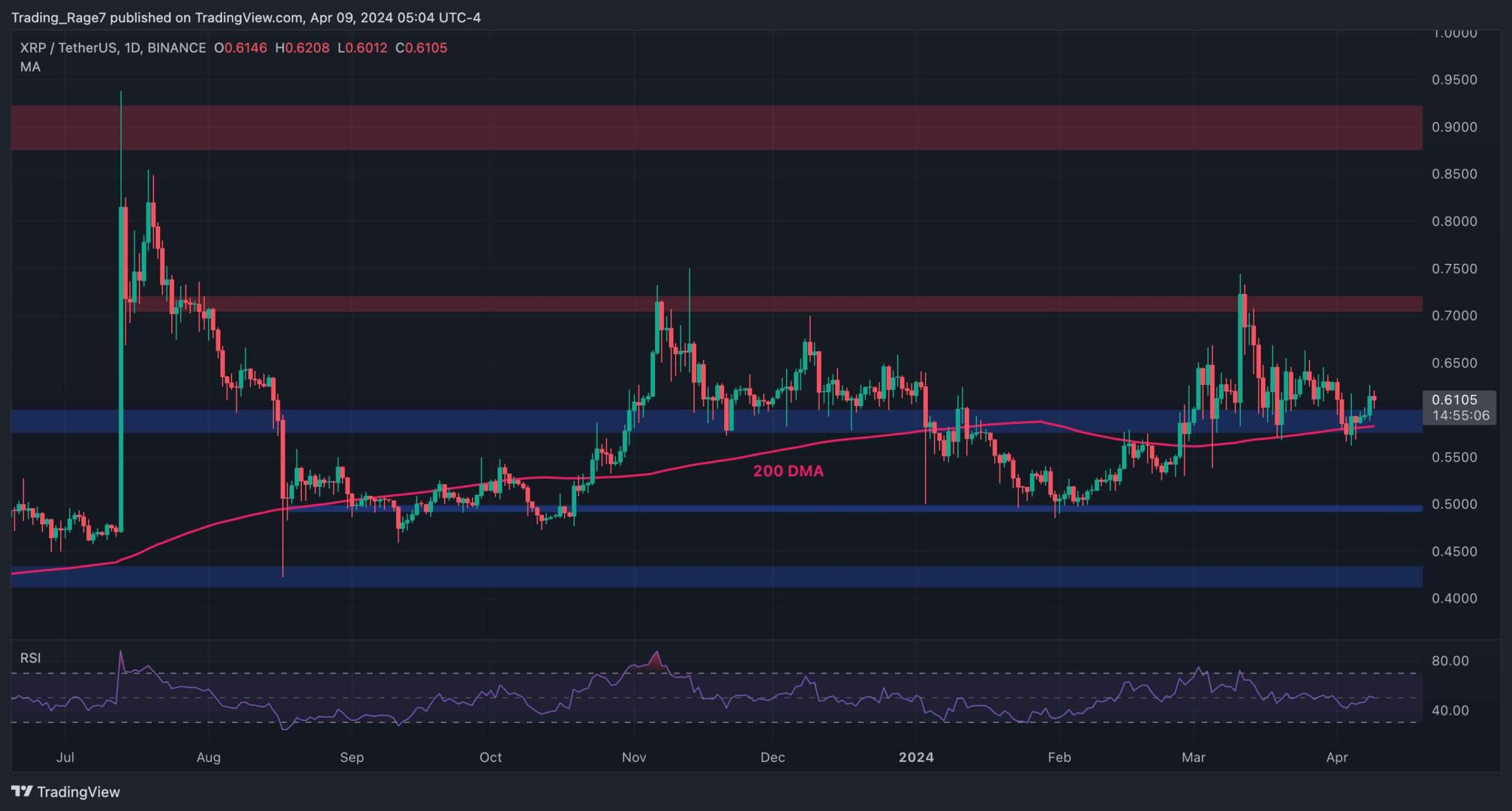Ripple Price Analysis: XRP Soars 8% This Week, Are the Bulls Back in Town?
