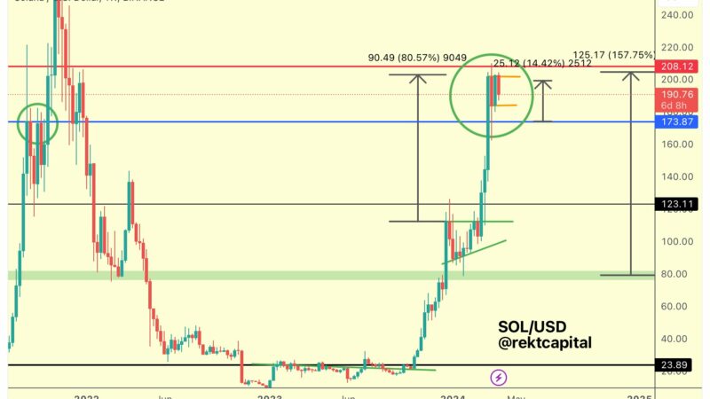 Solana Price Could Explode By 80% If This Happens: Crypto Analyst