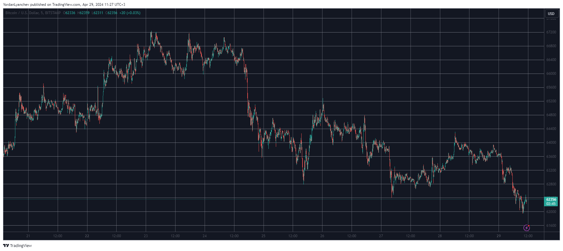 These Are The Biggest Altcoin Losers as Bitcoin (BTC) Dropped to 10-Day Lows (Market Watch)