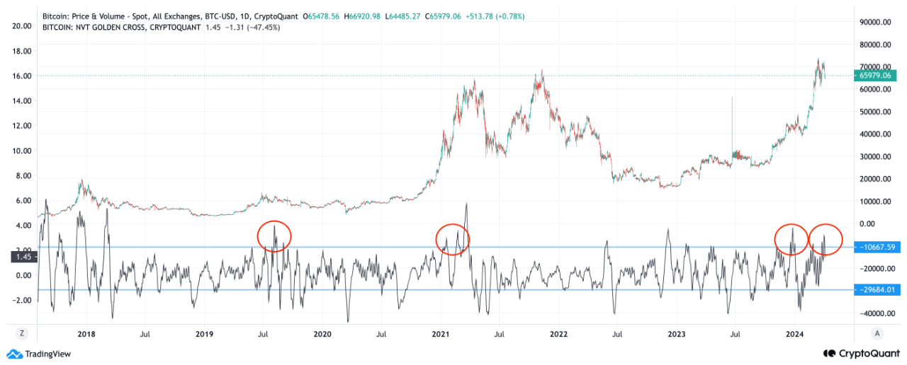 This Bitcoin Indicator May Have Signaled Latest Market Downturn In Advance