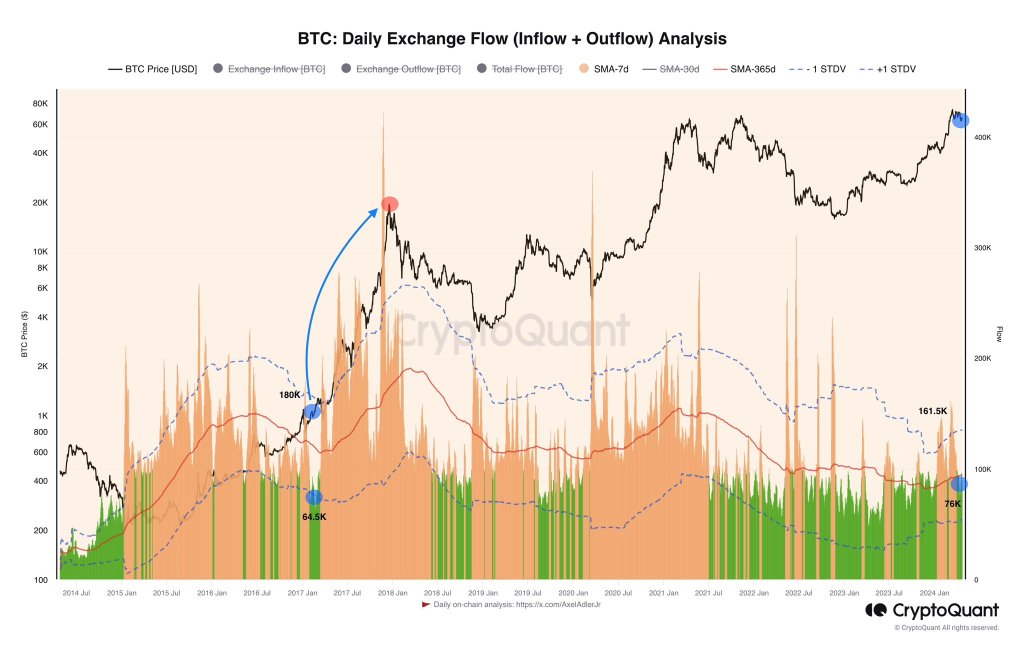 This Metric Printed In 2017 Before Bitcoin Exploded: Is A Mega Run Incoming?