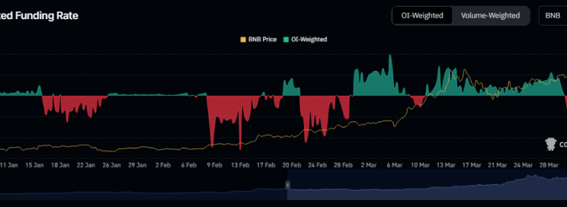 Trouble Ahead? Binance Coin Futures Market Under Pressure With Negative Funding Rates