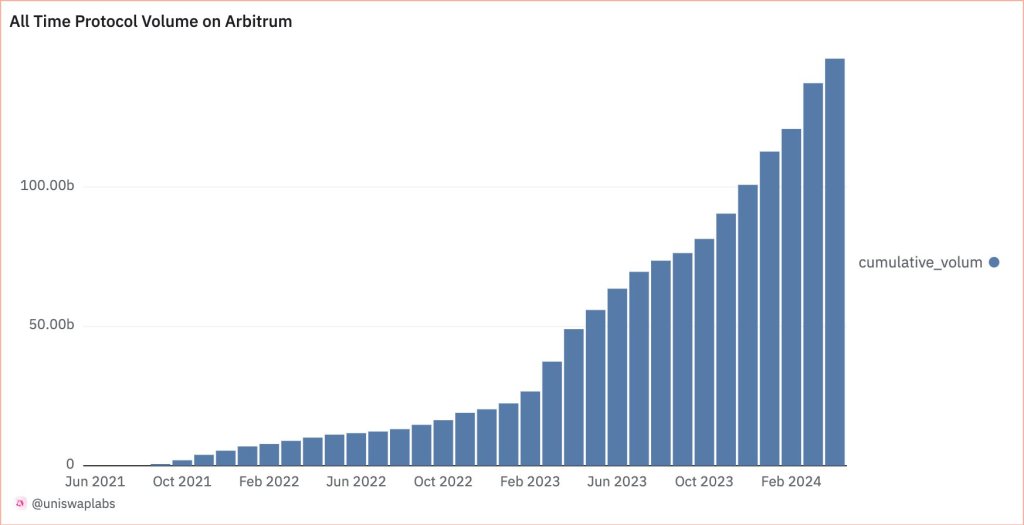 Uniswap On Arbitrum Nears $150 Billion In Swap Volume