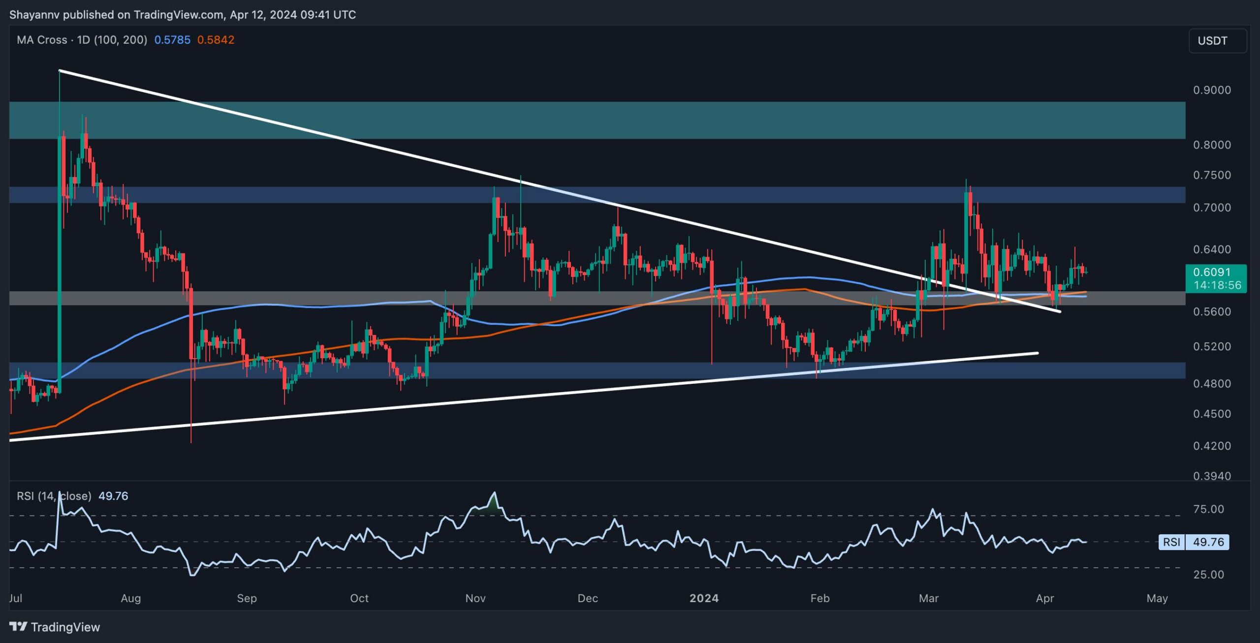 XRP Needs to Break This Level for the Bull Run to Resum: Ripple Price Analysis