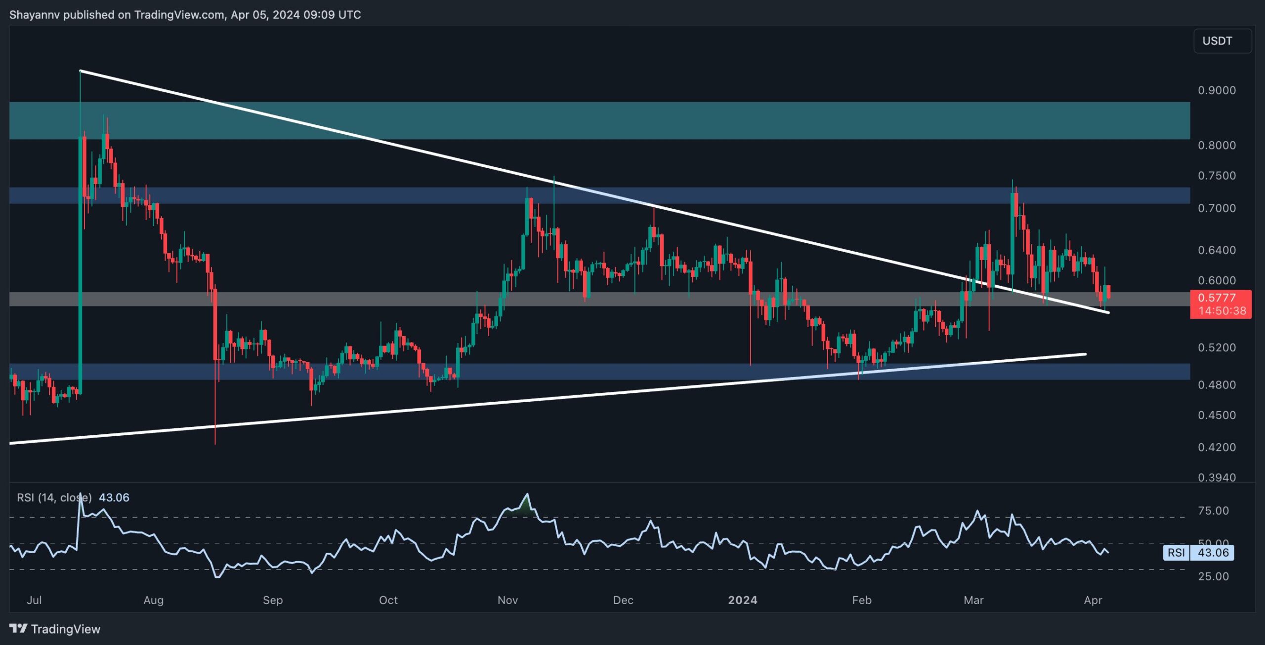 XRP Tumbles Below $0.6 as Bears Take Control (Ripple Price Analysis)