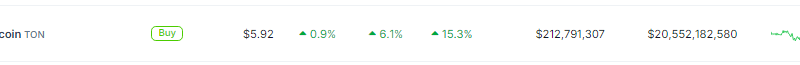 900 Million Telegram Users Send TON Token Soaring 15% – Details