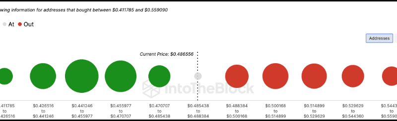 ADA Price Surge Could Push Ratio Of Holders In Loss Below 55%