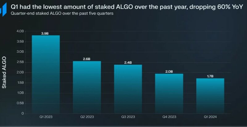 Algorand Market Cap And TVL Skyrocket As ALGO Faces Critical Support Test