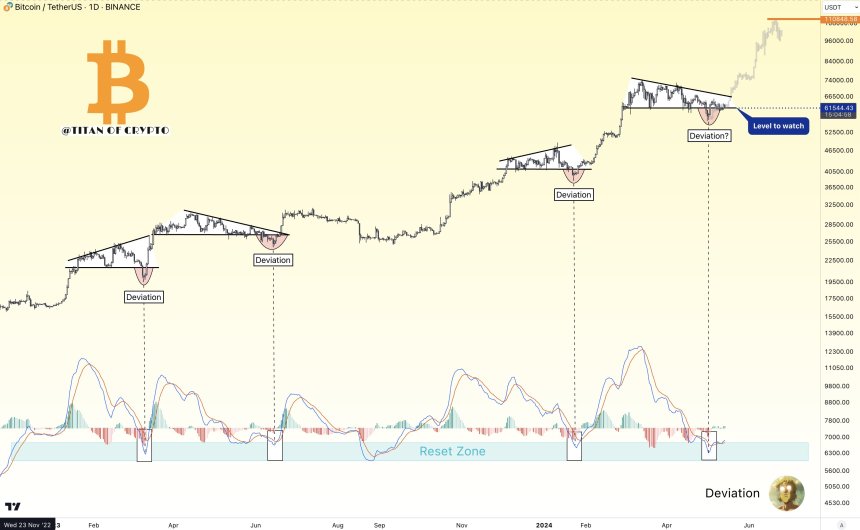 Analyst Pinpoints $61,500 As Critical Bitcoin Price Level To Monitor