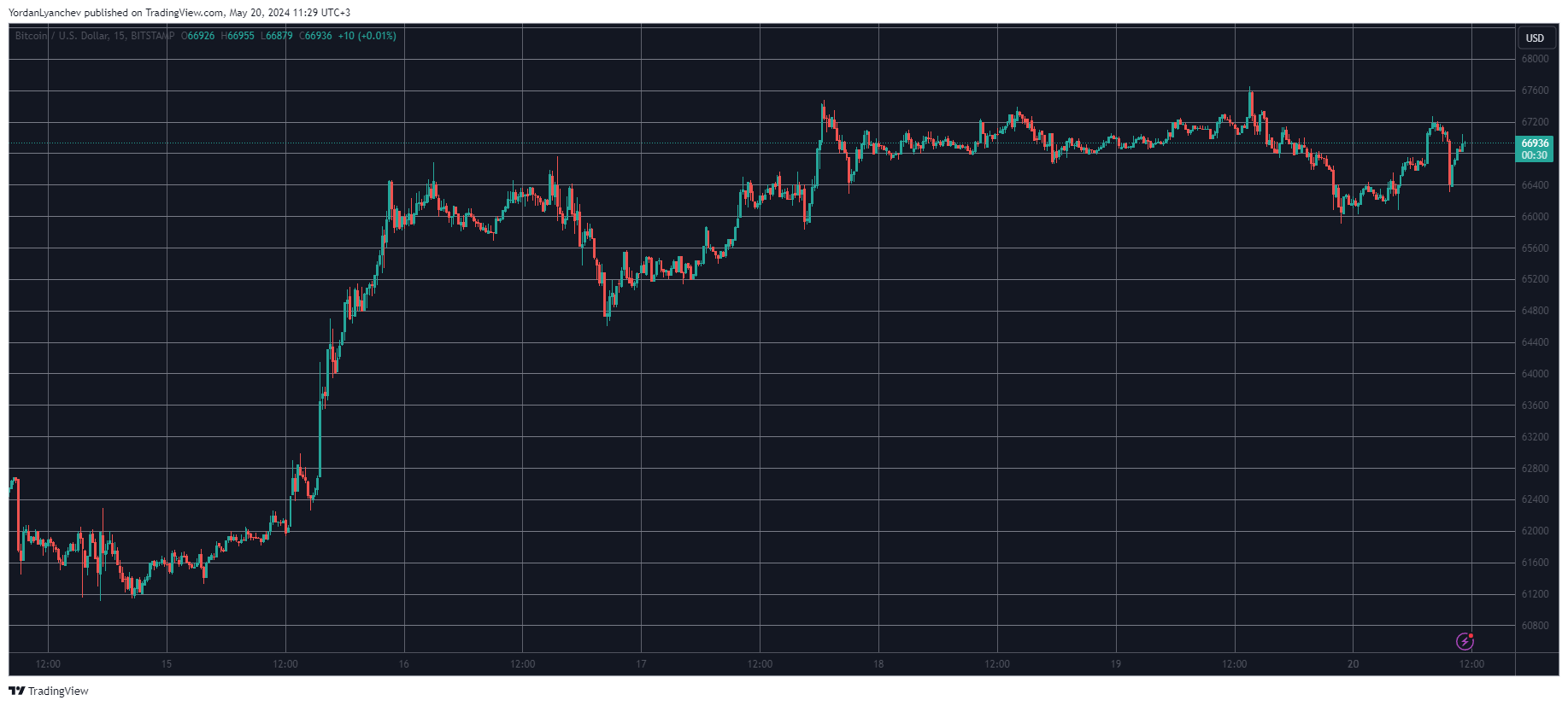 Bitcoin (BTC) Price Unstable at $67K, Altcoins Turn Red (Market Watch)