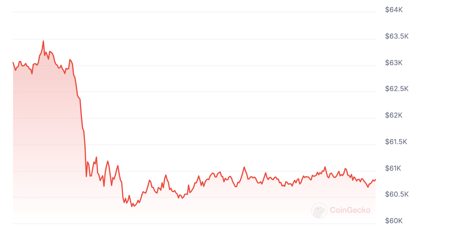 Bitcoin Crashes Below $61K as Altcoins Take Massive Beating (Weekend Watch)