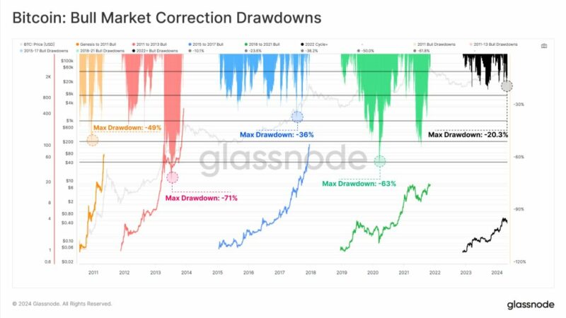 Bitcoin Down 20% From March But Glassnode Analysts Are Very Bullish: Here’s Why