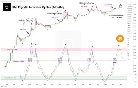 Bitcoin Expected To Peak Soon? Analyst Forecasts Timeline, Here’s When