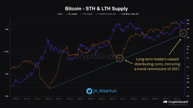 Bitcoin Long-Term Holders Accumulating Like In 2021: Is BTC Ready For A 15X?