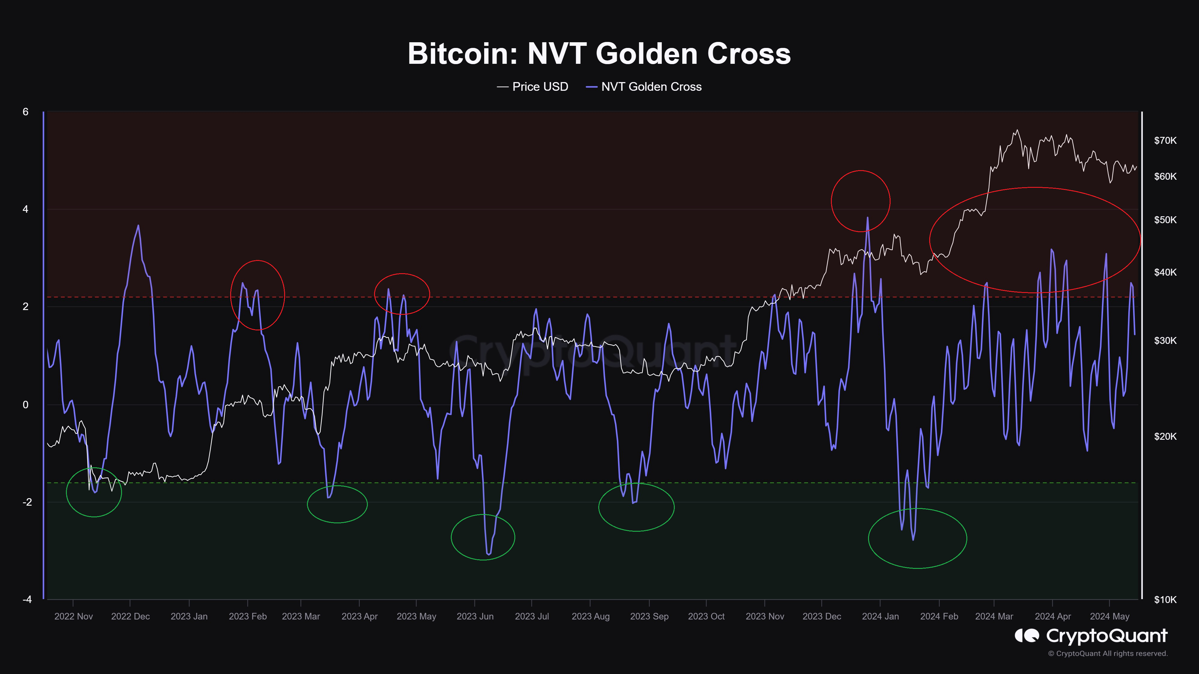 Bitcoin Not Out Of Danger Yet, NVT Golden Cross Warns