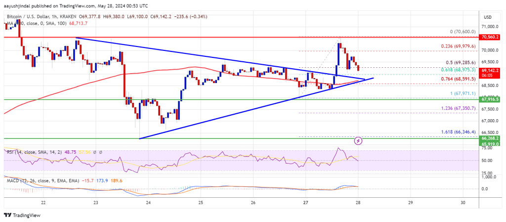 Bitcoin Price Aims Higher: Bullish Trend Signals New Peaks Ahead