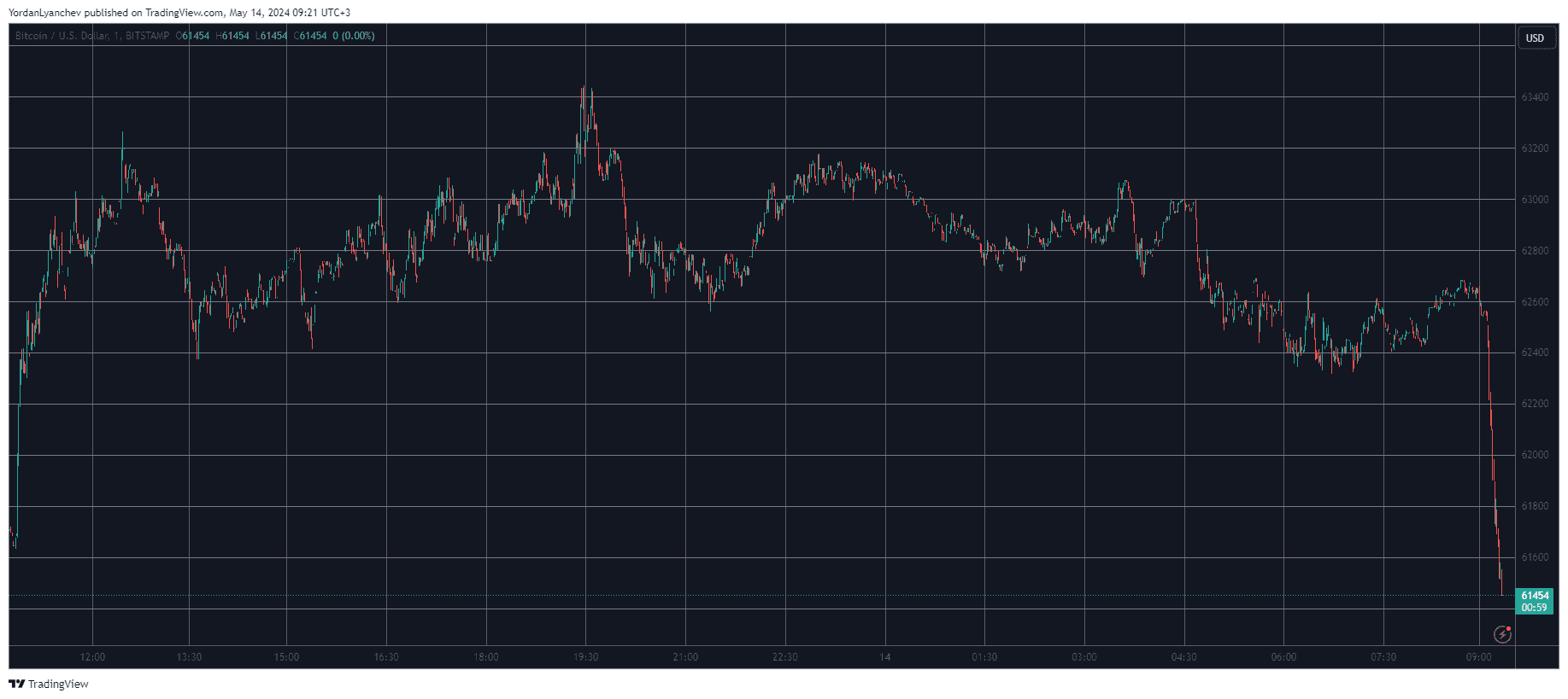 Bitcoin Price Drops Toward $61K as Coinbase Reports System-Wide Outage