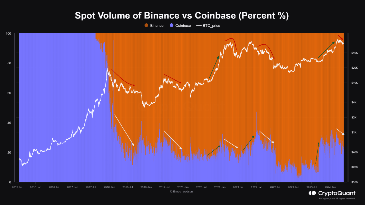 Bitcoin Price Linked To Binance Vs Coinbase Battle, Quant Reveals