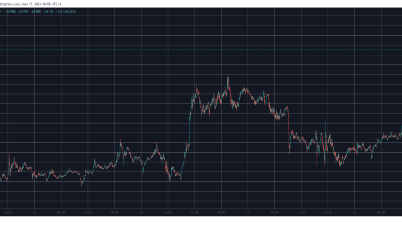 Bitcoin Price Shoots Up to 10-Day Peak as $1 Billion in BTC Leaves Coinbase