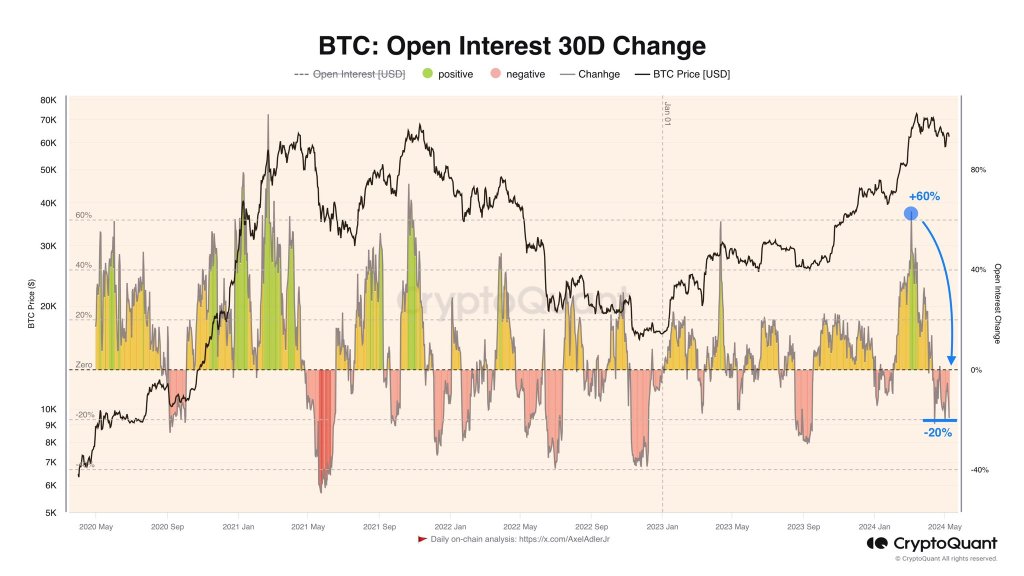 Bitcoin Traders Closing More Positions As Prices Range Above $60,000