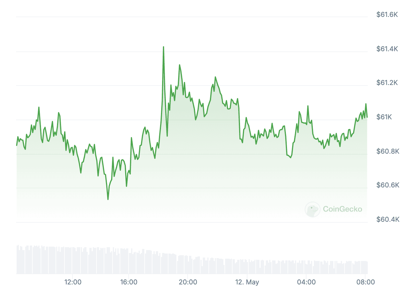 Bitcoin Unable to Recover Decisively, Ethereum Consolidates Below $3K (Weekend Watch)