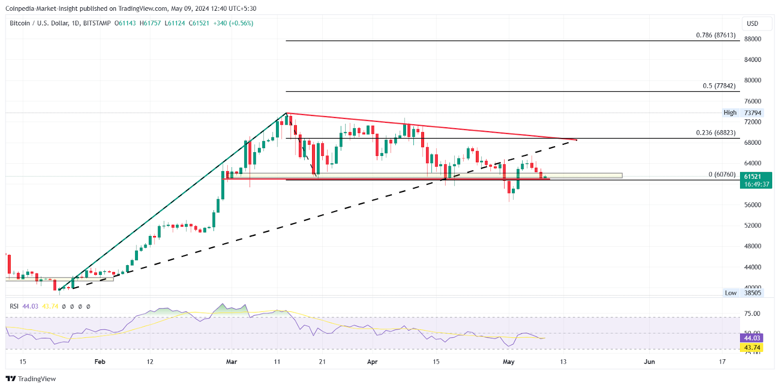 Bitcoin Under $62K Warns A 10% Crash Next Week?