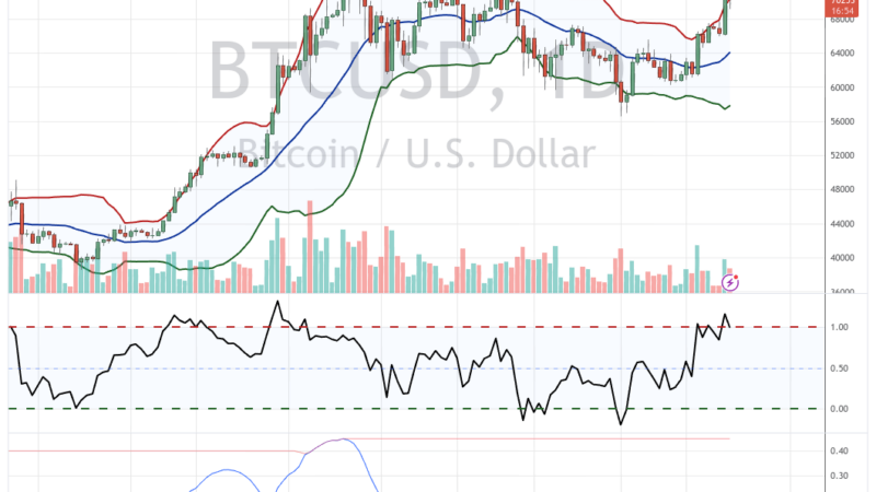 Bollinger Bands Inventor Foresees Bitcoin Pullback: Key Levels To Watch
