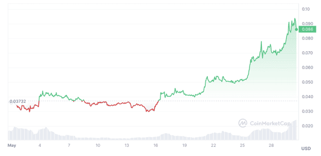BRETT and DOG See Big Weekly Gains as Sealana Raises Over $3M Ahead of Listings